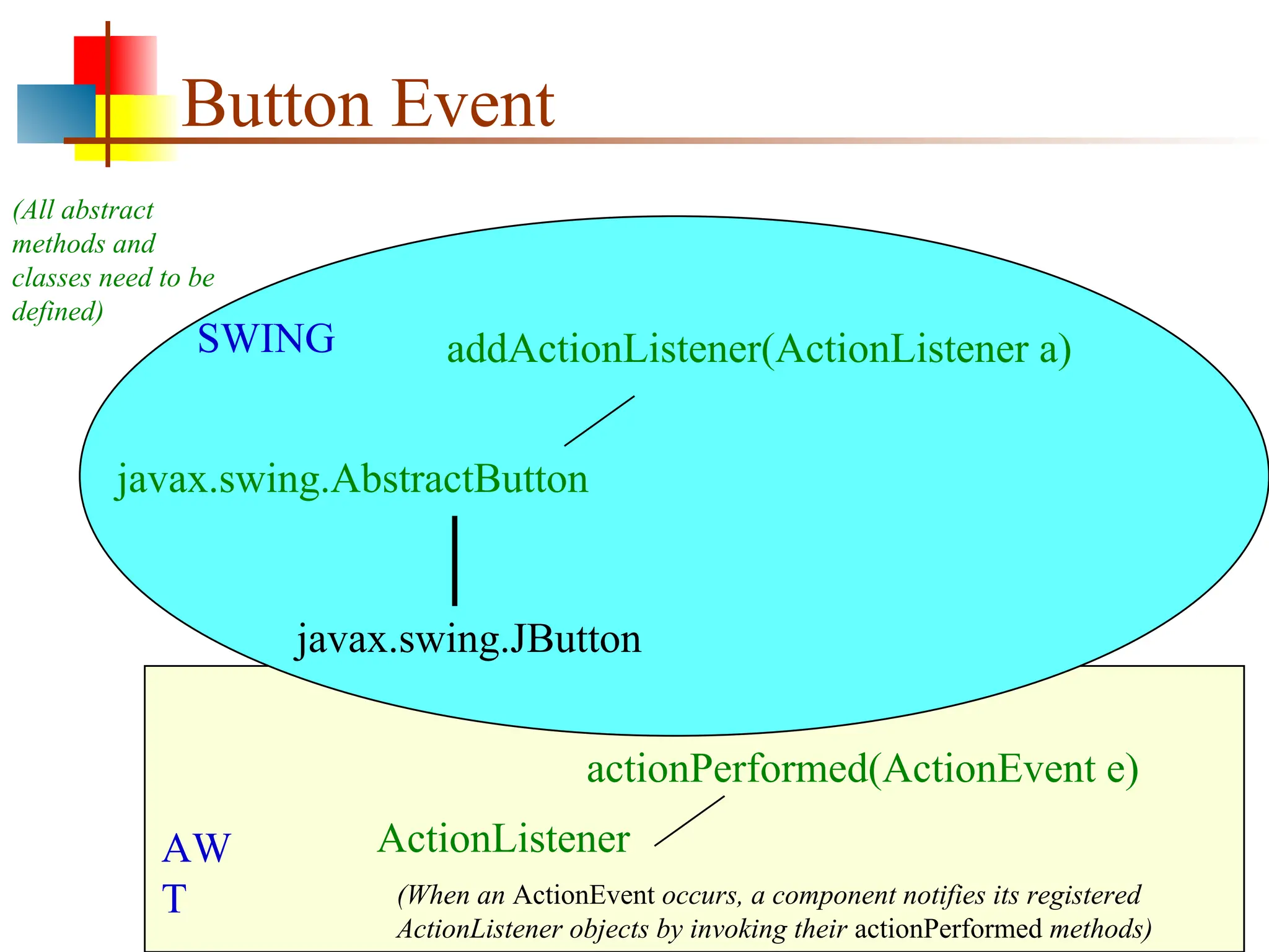 Button Event javax.swing.AbstractButton javax.swing.JButton addActionListener(ActionListener a) SWING ActionListener AW T actionPerformed(ActionEvent e) (When an ActionEvent occurs, a component notifies its registered ActionListener objects by invoking their actionPerformed methods) (All abstract methods and classes need to be defined) 