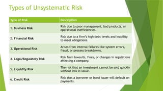 Unsystematic Risk Types Risk-Return Relationship,Measurement of Risk .pptx