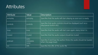 Attributes
Attribute Value Description
autoplay autoplay Specifies that the audio will start playing as soon as it is ready
controls controls
Specifies that audio controls should be displayed (such as a
play/pause button etc)
loop loop Specifies that the audio will start over again, every time it is
muted muted Specifies that the audio output should be muted
preload
auto
metadata
none
Specifies if and how the author thinks the audio should be loaded
when the page loads
src URL Specifies the URL of the audio file
 