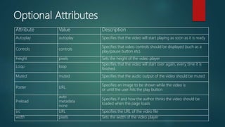 Optional Attributes
Attribute Value Description
Autoplay autoplay Specifies that the video will start playing as soon as it is ready
Controls controls
Specifies that video controls should be displayed (such as a
play/pause button etc).
Height pixels Sets the height of the video player
Loop loop
Specifies that the video will start over again, every time it is
finished
Muted muted Specifies that the audio output of the video should be muted
Poster URL
Specifies an image to be shown while the video is
or until the user hits the play button
Preload
auto
metadata
none
Specifies if and how the author thinks the video should be
loaded when the page loads
src URL Specifies the URL of the video file
width pixels Sets the width of the video player
 