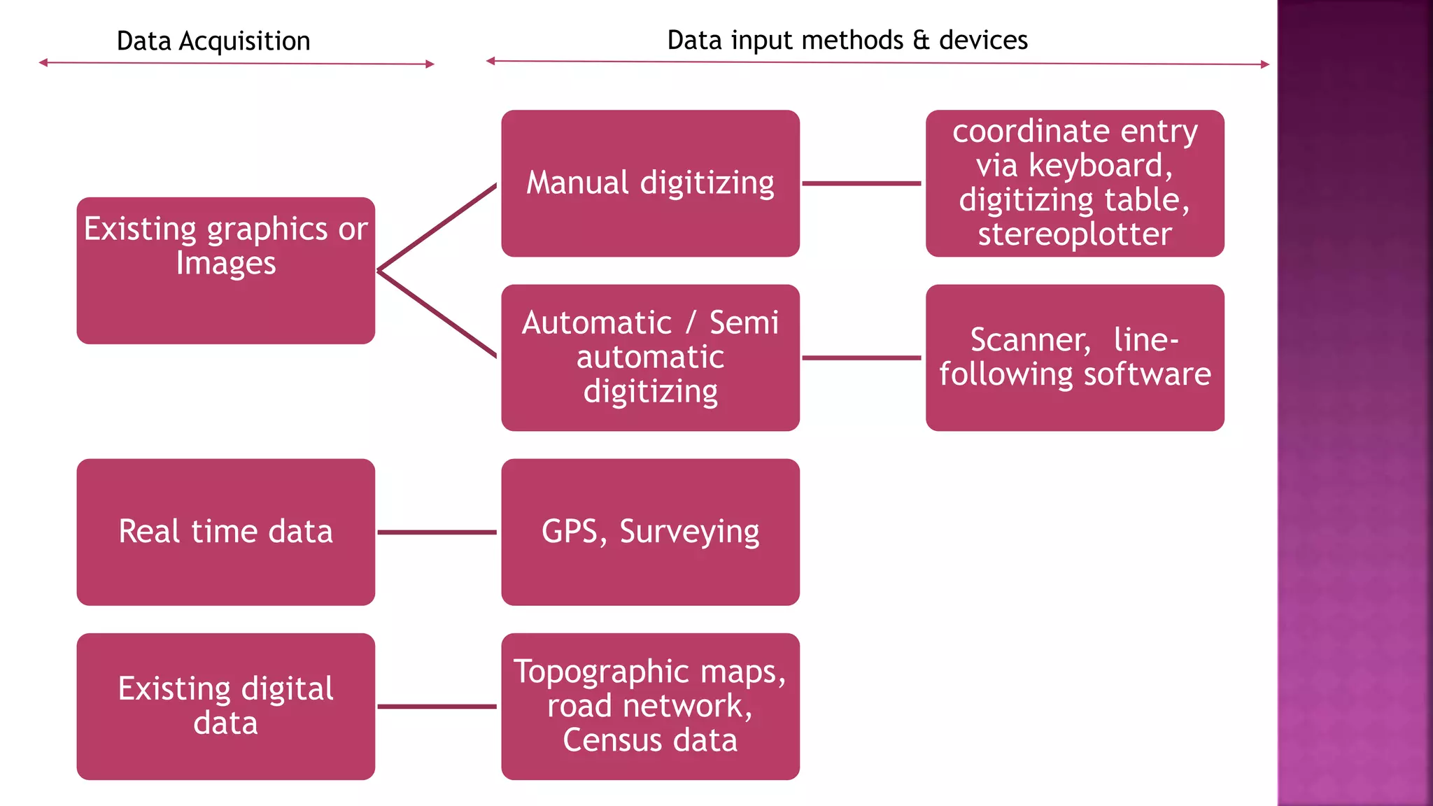 Existing graphics or
Images
Manual digitizing
coordinate entry
via keyboard,
digitizing table,
stereoplotter
Automatic / Semi
automatic
digitizing
Scanner, line-
following software
Real time data GPS, Surveying
Existing digital
data
Topographic maps,
road network,
Census data
Data Acquisition Data input methods & devices
 