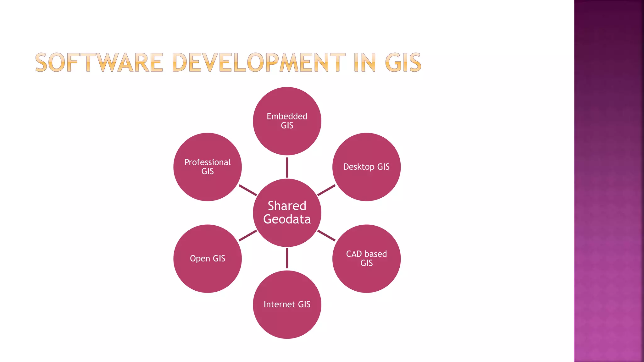 Shared
Geodata
Embedded
GIS
Desktop GIS
CAD based
GIS
Internet GIS
Open GIS
Professional
GIS
 