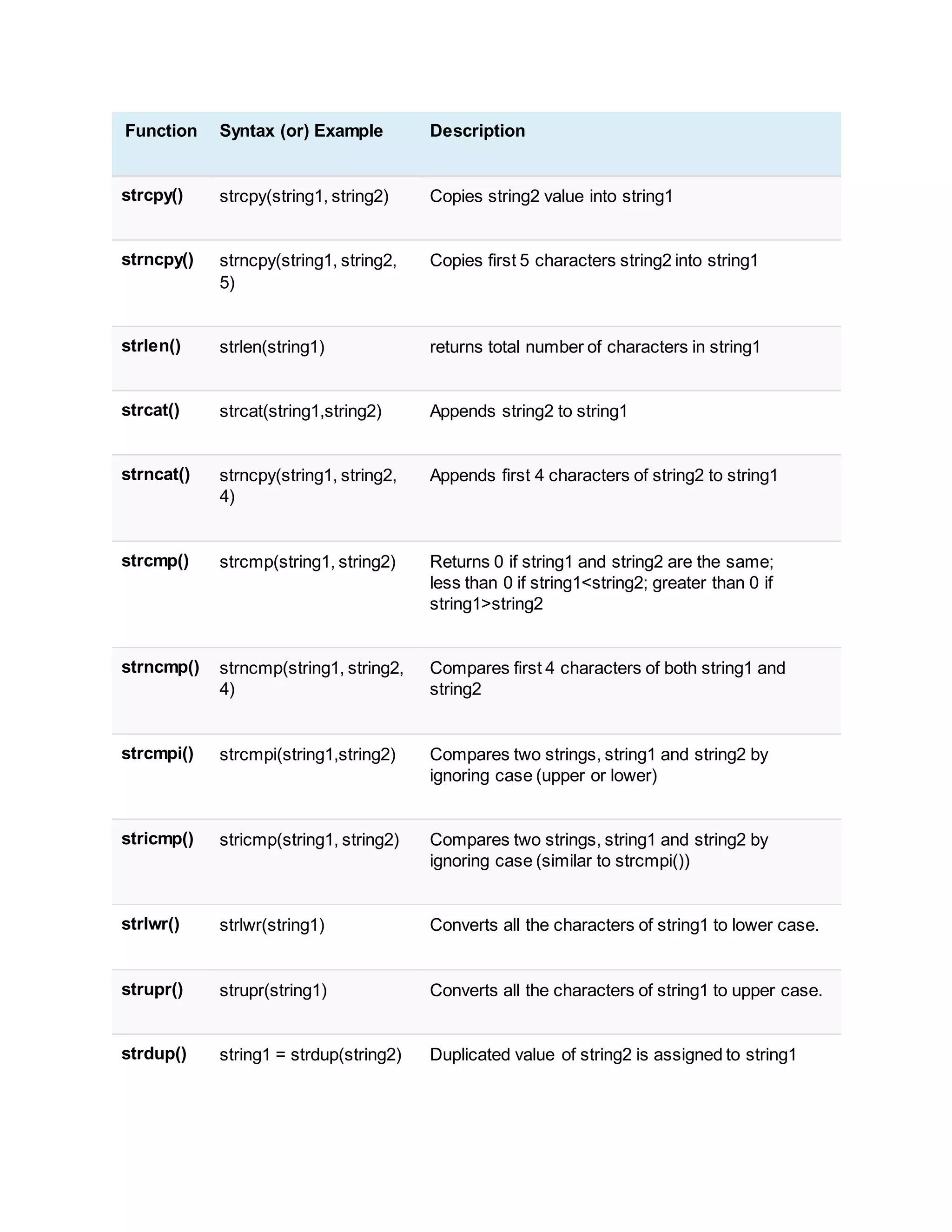 Function Syntax (or) Example Description
strcpy() strcpy(string1, string2) Copies string2 value into string1
strncpy() strncpy(string1, string2,
5)
Copies first 5 characters string2 into string1
strlen() strlen(string1) returns total number of characters in string1
strcat() strcat(string1,string2) Appends string2 to string1
strncat() strncpy(string1, string2,
4)
Appends first 4 characters of string2 to string1
strcmp() strcmp(string1, string2) Returns 0 if string1 and string2 are the same;
less than 0 if string1<string2; greater than 0 if
string1>string2
strncmp() strncmp(string1, string2,
4)
Compares first 4 characters of both string1 and
string2
strcmpi() strcmpi(string1,string2) Compares two strings, string1 and string2 by
ignoring case (upper or lower)
stricmp() stricmp(string1, string2) Compares two strings, string1 and string2 by
ignoring case (similar to strcmpi())
strlwr() strlwr(string1) Converts all the characters of string1 to lower case.
strupr() strupr(string1) Converts all the characters of string1 to upper case.
strdup() string1 = strdup(string2) Duplicated value of string2 is assigned to string1
 