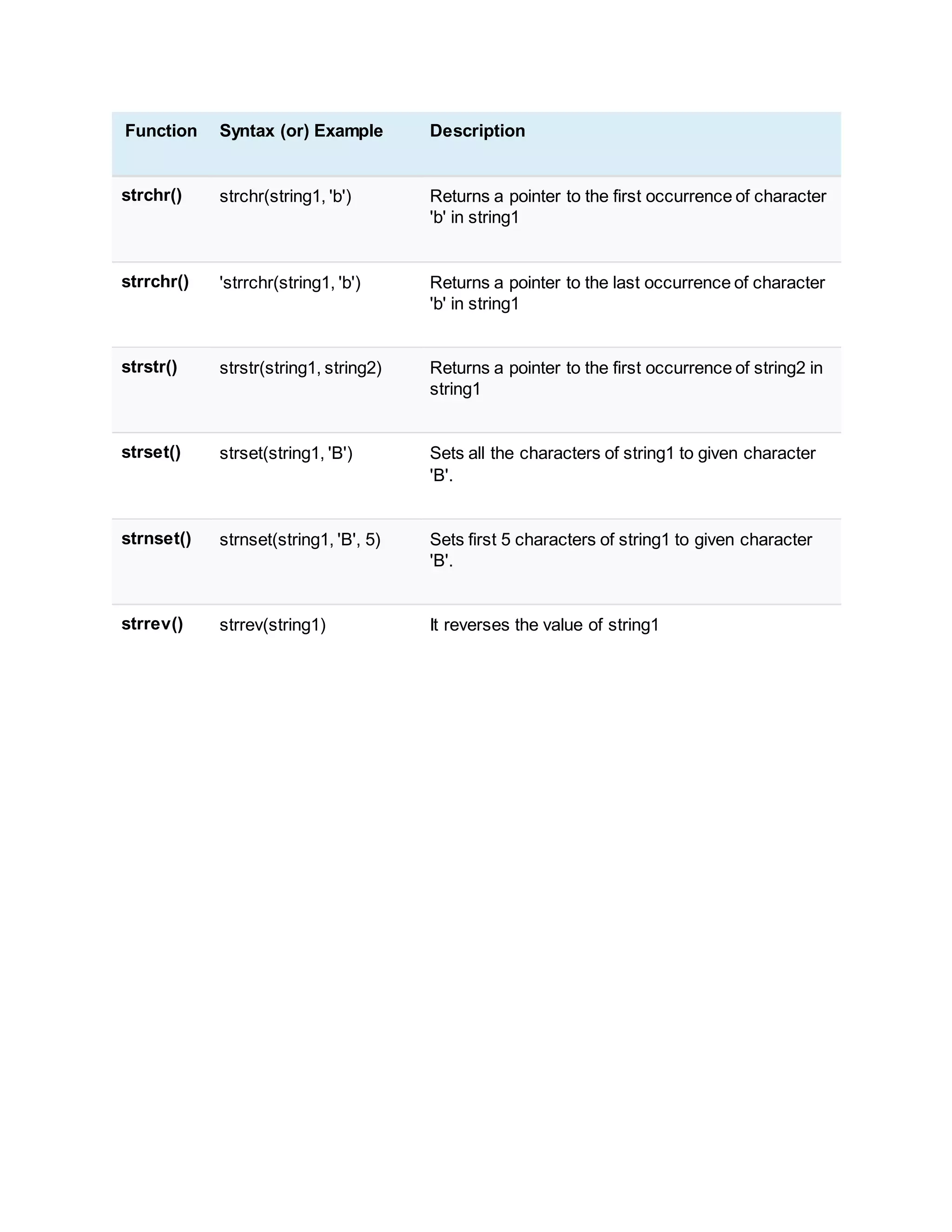 Function Syntax (or) Example Description
strchr() strchr(string1, 'b') Returns a pointer to the first occurrence of character
'b' in string1
strrchr() 'strrchr(string1, 'b') Returns a pointer to the last occurrence of character
'b' in string1
strstr() strstr(string1, string2) Returns a pointer to the first occurrence of string2 in
string1
strset() strset(string1, 'B') Sets all the characters of string1 to given character
'B'.
strnset() strnset(string1, 'B', 5) Sets first 5 characters of string1 to given character
'B'.
strrev() strrev(string1) It reverses the value of string1
 