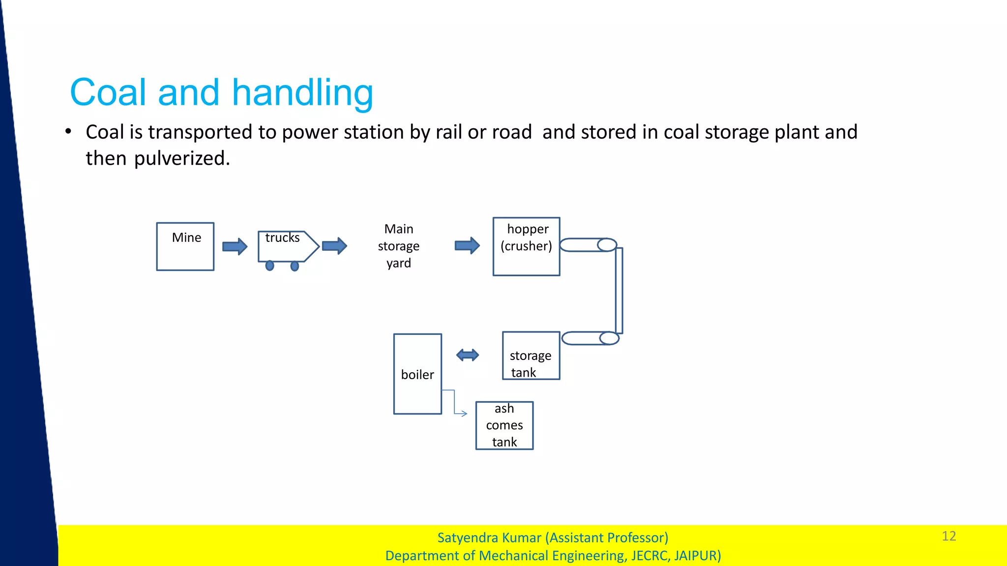 1
Coal and handling
12
Satyendra Kumar (Assistant Professor)
Department of Mechanical Engineering, JECRC, JAIPUR)
• Coal is transported to power station by rail or road and stored in coal storage plant and
then pulverized.
Mine
Main
storage
yard
trucks
ruck
hopper
(crusher)
storage
tank
boiler
ash
comes
tank
 