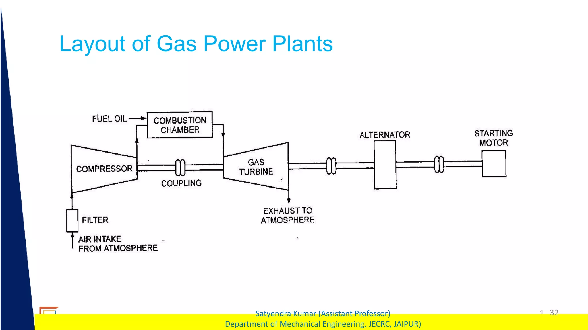 1 32
Satyendra Kumar (Assistant Professor)
Department of Mechanical Engineering, JECRC, JAIPUR)
Layout of Gas Power Plants
 