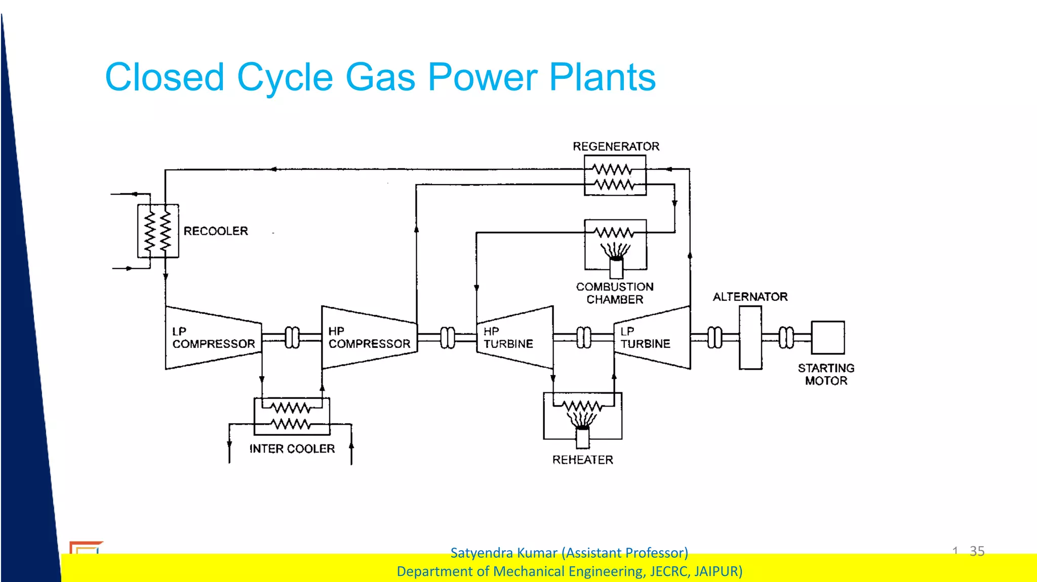 1 35
Satyendra Kumar (Assistant Professor)
Department of Mechanical Engineering, JECRC, JAIPUR)
Closed Cycle Gas Power Plants
 