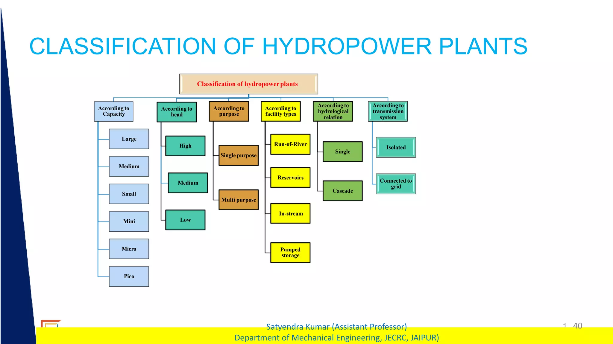1 40
Satyendra Kumar (Assistant Professor)
Department of Mechanical Engineering, JECRC, JAIPUR)
CLASSIFICATION OF HYDROPOWER PLANTS
Classification of hydropowerplants
According to
Capacity
Large
Medium
Small
Mini
Micro
Pico
According to
head
High
Medium
Low
According to
purpose
Single purpose
According to
facility types
Run-of-River
Reservoirs
Multi purpose
In-stream
Pumped
storage
According to
hydrological
relation
Single
Cascade
According to
transmission
system
Isolated
Connected to
grid
 