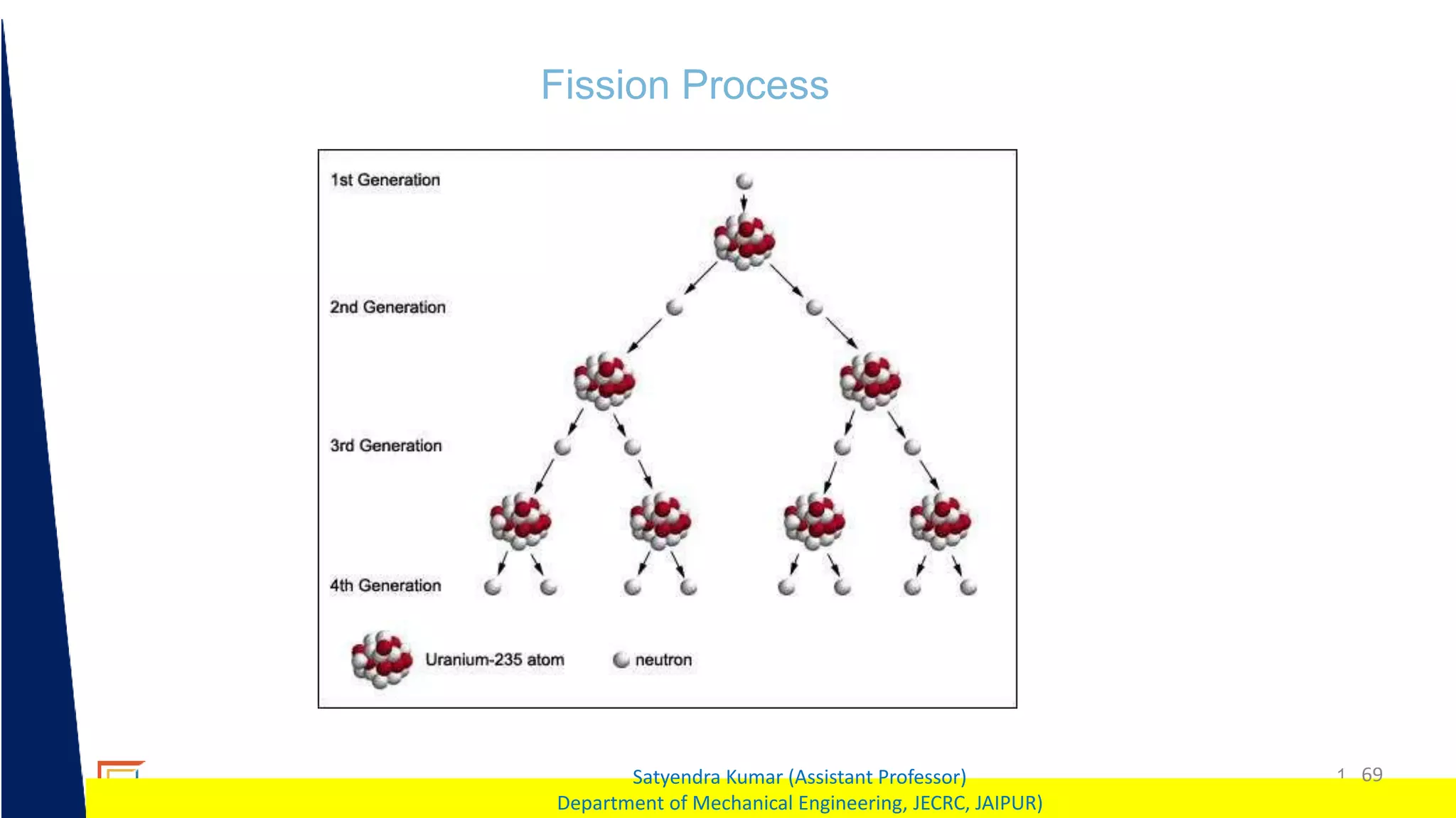 1 69
Satyendra Kumar (Assistant Professor)
Department of Mechanical Engineering, JECRC, JAIPUR)
Fission Process
 