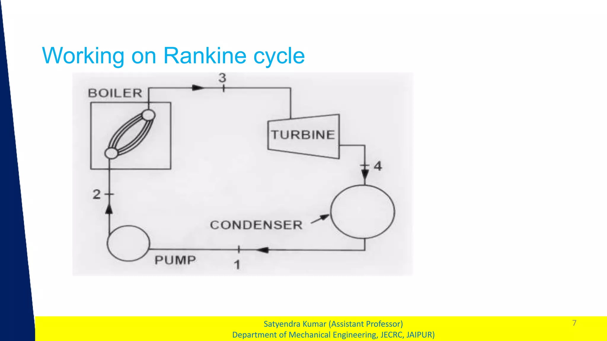 1
Working on Rankine cycle
7
Satyendra Kumar (Assistant Professor)
Department of Mechanical Engineering, JECRC, JAIPUR)
 