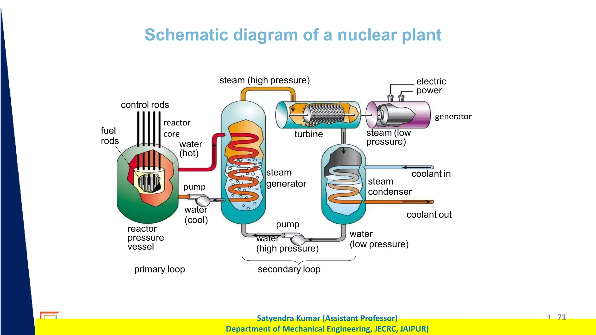 1 71
Satyendra Kumar (Assistant Professor)
Department of Mechanical Engineering, JECRC, JAIPUR)
Schematic diagram of a nuclear plant
control rods
fuel
rods
reactor
pressure
vessel
water
(cool)
water
(hot)
water
(low pressure)
coolant out
coolant in
steam
condenser
steam (low
pressure)
turbine
electric
power
steam
generator
steam (high pressure)
pump
water
(high pressure)
primary loop secondary loop
generator
reactor
core
pump
 