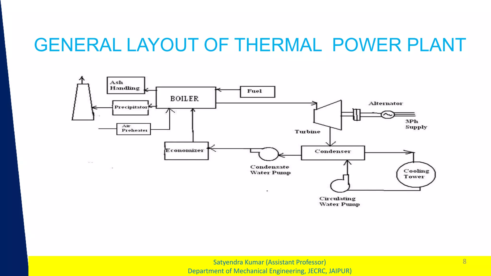 1
GENERAL LAYOUT OF THERMAL POWER PLANT
8
Satyendra Kumar (Assistant Professor)
Department of Mechanical Engineering, JECRC, JAIPUR)
 