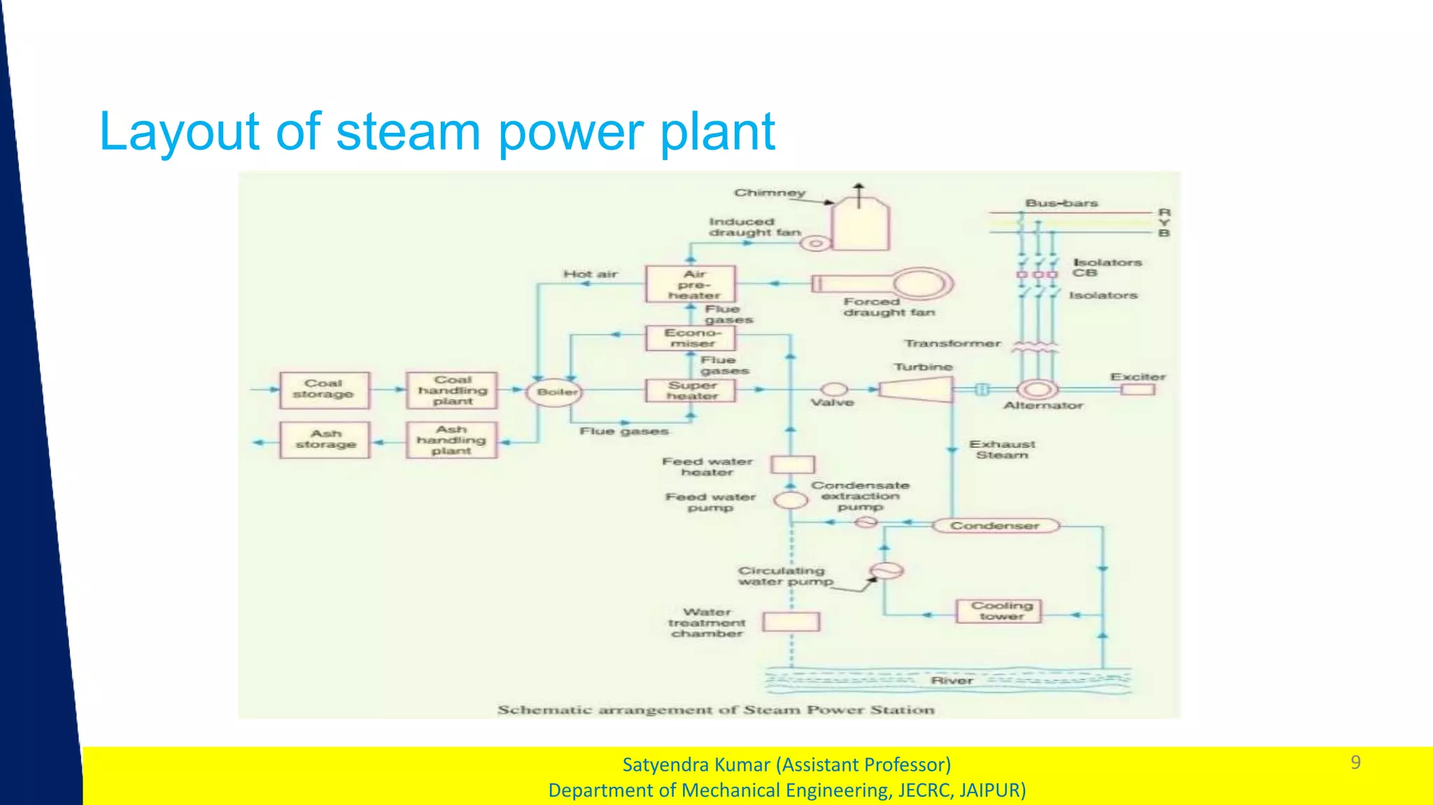 1
Layout of steam power plant
9
Satyendra Kumar (Assistant Professor)
Department of Mechanical Engineering, JECRC, JAIPUR)
 