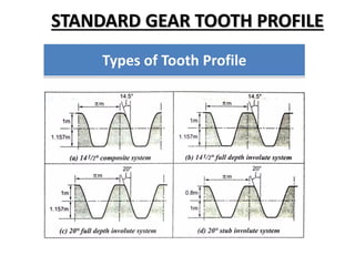 STANDARD GEAR TOOTH PROFILE
 
