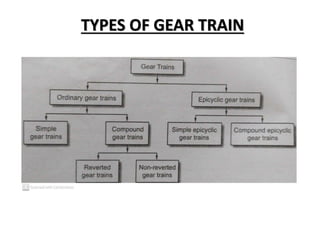 TYPES OF GEAR TRAIN
 