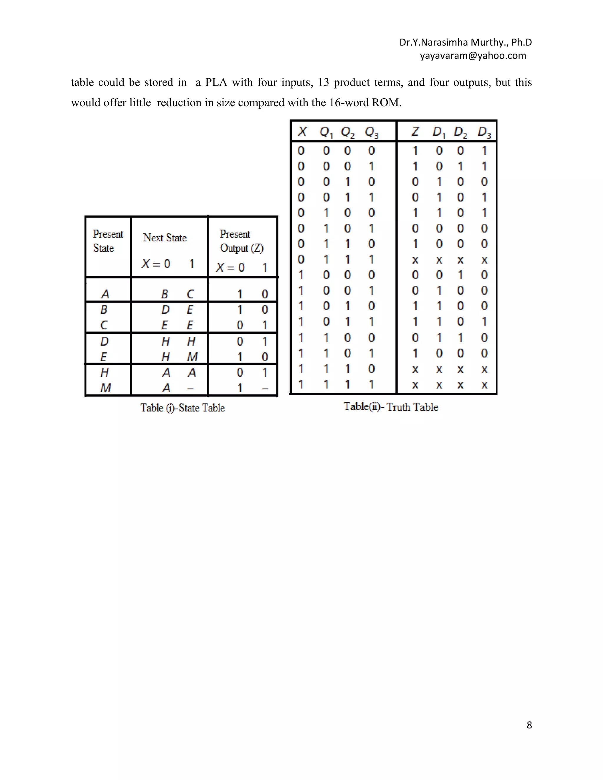 Dr.Y.Narasimha Murthy., Ph.D
yayavaram@yahoo.com

table could be stored in a PLA with four inputs, 13 product terms, and four outputs, but this
would offer little reduction in size compared with the 16-word ROM.

8

 