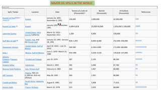 Largest oil spills.
Spill / Tanker Location Date
Tonnes of crude oil
(thousands)[a]
Barrels
(thousands)
US Gallons
(thousands)
References
Kuwaiti oil fires[dubious –
discuss] [b] Kuwait
January 16, 1991 -
November 6, 1991
136,000 1,000,000 42,000,000 [5][6]
Kuwaiti oil lakes [c] Kuwait
January 1991 -November
1991
3,409-6,818 25,000-50,000 1,050,000-2,100,000 [7][8][9]
Lakeview Gusher
United States, Kern
County, California
March 14, 1910 –
September 1911
1,200 9,000 378,000 [10]
Gulf War oil spill [d] Kuwait, Iraq, and
the Persian Gulf
January 19, 1991 -January
28, 1991
818–1,091 6,000–8,000 252,000–336,000 [8][12][13]
Deepwater Horizon
United States, Gulf of
Mexico
April 20, 2010 – July 15,
2010
560-585 4,100-4,900 172,000-180,800 [14][15][16][17][18]
Ixtoc I Mexico, Gulf of Mexico
June 3, 1979 –March 23,
1980
454–480 3,329–3,520 139,818–147,840 [19][20][21]
Atlantic
Empress / Aegean
Captain
Trinidad and Tobago July 19, 1979 287 2,105 88,396 [22][23][24]
Fergana Valley Uzbekistan March 2, 1992 285 2,090 87,780 [25]
Nowruz Field Platform Iran, Persian Gulf February 4, 1983 260 1,907 80,080 [26]
ABT Summer
Angola, 700 nmi
(1,300 km; 810 mi)
offshore
May 28, 1991 260 1,907 80,080 [22]
Castillo de Bellver
South Africa, Saldanha
Bay
August 6, 1983 252 1,848 77,616 [22]
Amoco Cadiz France, Brittany March 16, 1978 223 1,635 68,684 [22][25][25][27][28]
MAJOR OIL SPILLS IN THE WORLD
 