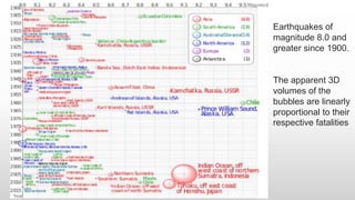 Earthquakes of
magnitude 8.0 and
greater since 1900.
The apparent 3D
volumes of the
bubbles are linearly
proportional to their
respective fatalities
 