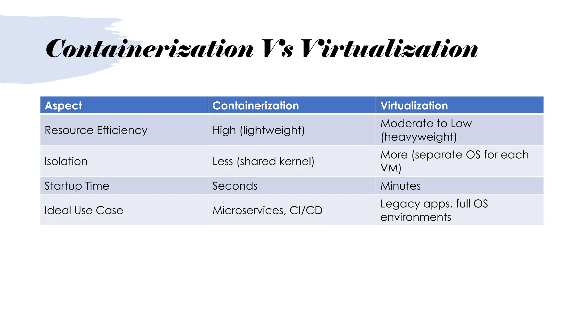 Containerization Vs Virtualization
Aspect Containerization Virtualization
Resource Efficiency High (lightweight)
Moderate to Low
(heavyweight)
Isolation Less (shared kernel)
More (separate OS for each
VM)
Startup Time Seconds Minutes
Ideal Use Case Microservices, CI/CD
Legacy apps, full OS
environments
 
