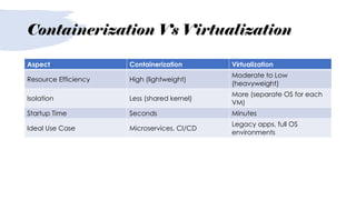 Containerization Vs Virtualization
Aspect Containerization Virtualization
Resource Efficiency High (lightweight)
Moderate to Low
(heavyweight)
Isolation Less (shared kernel)
More (separate OS for each
VM)
Startup Time Seconds Minutes
Ideal Use Case Microservices, CI/CD
Legacy apps, full OS
environments
 