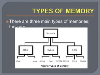 SYBSC IT SEM IV EMBEDDED SYSTEMS UNIT II Embedded Systems Memory | PPTX