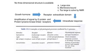 No three dimensional structure is available
a. Large size
b. Membrane bound
c. Too large to solve by NMR
Growth hormone Receptor extracellular domain
Intracellular response
Amplification of signal by G protein and
Protein tyrosine kinase linked receptors
 