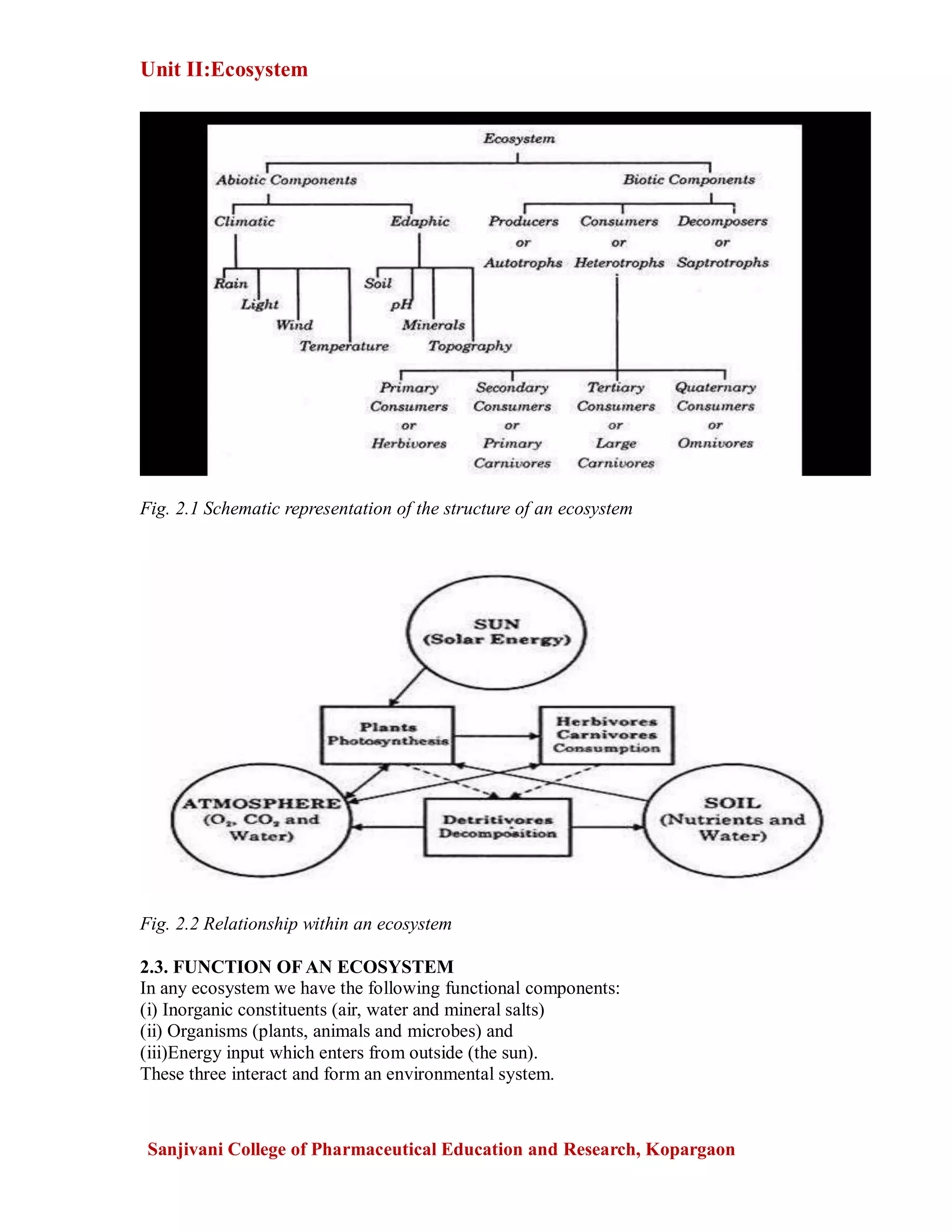 Unit II:Ecosystem
Sanjivani College of Pharmaceutical Education and Research, Kopargaon
Fig. 2.1 Schematic representation of the structure of an ecosystem
Fig. 2.2 Relationship within an ecosystem
2.3. FUNCTION OF AN ECOSYSTEM
In any ecosystem we have the following functional components:
(i) Inorganic constituents (air, water and mineral salts)
(ii) Organisms (plants, animals and microbes) and
(iii)Energy input which enters from outside (the sun).
These three interact and form an environmental system.
 