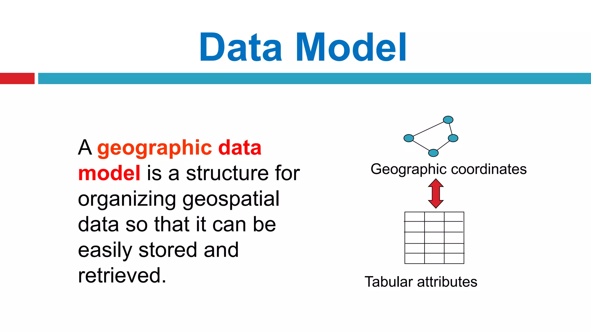 Data Model
A geographic data
model is a structure for
organizing geospatial
data so that it can be
easily stored and
retrieved.
Geographic coordinates
Tabular attributes
 