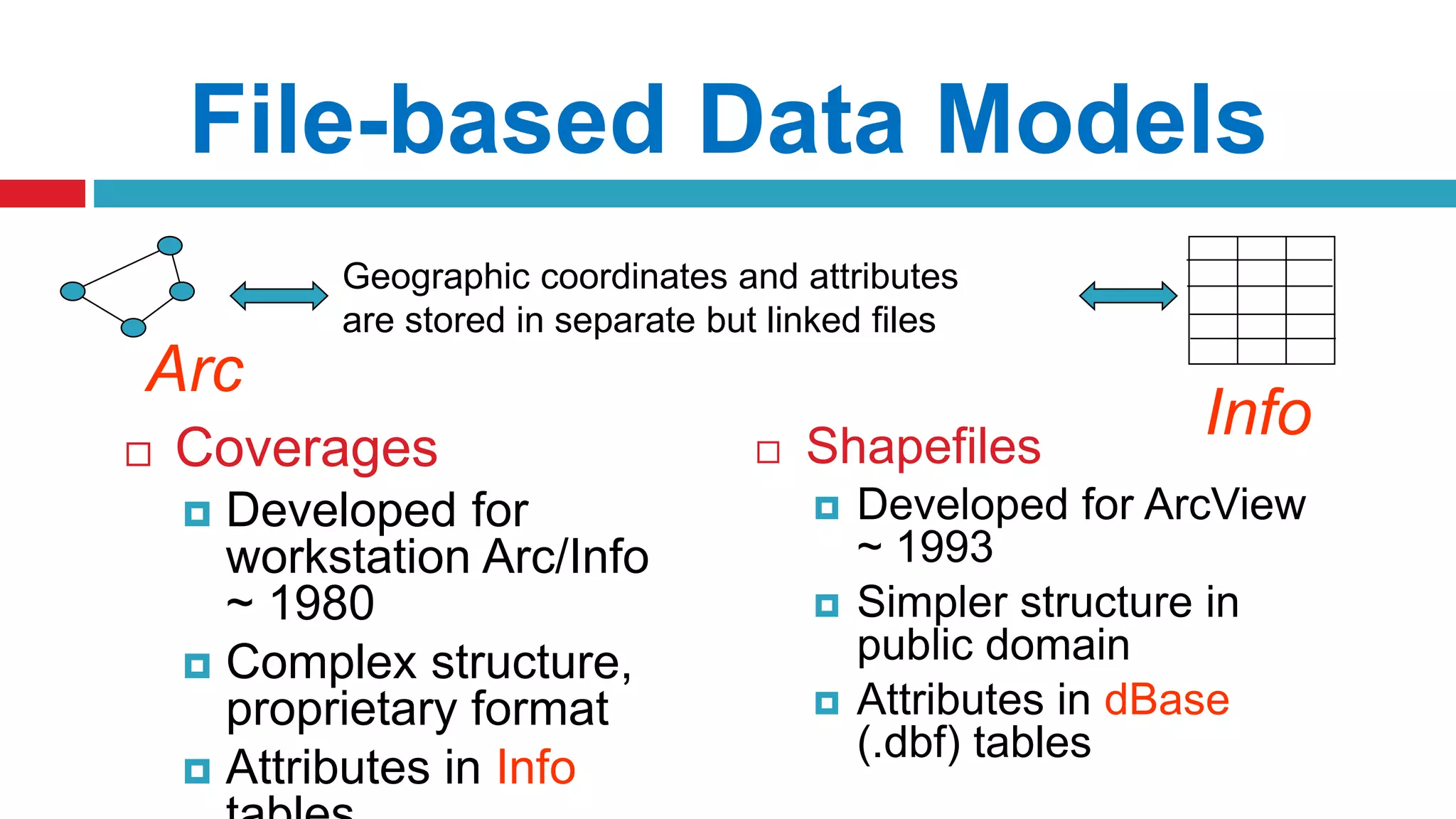 File-based Data Models
 Coverages
 Developed for
workstation Arc/Info
~ 1980
 Complex structure,
proprietary format
 Attributes in Info
 Shapefiles
 Developed for ArcView
~ 1993
 Simpler structure in
public domain
 Attributes in dBase
(.dbf) tables
Geographic coordinates and attributes
are stored in separate but linked files
Arc
Info
 