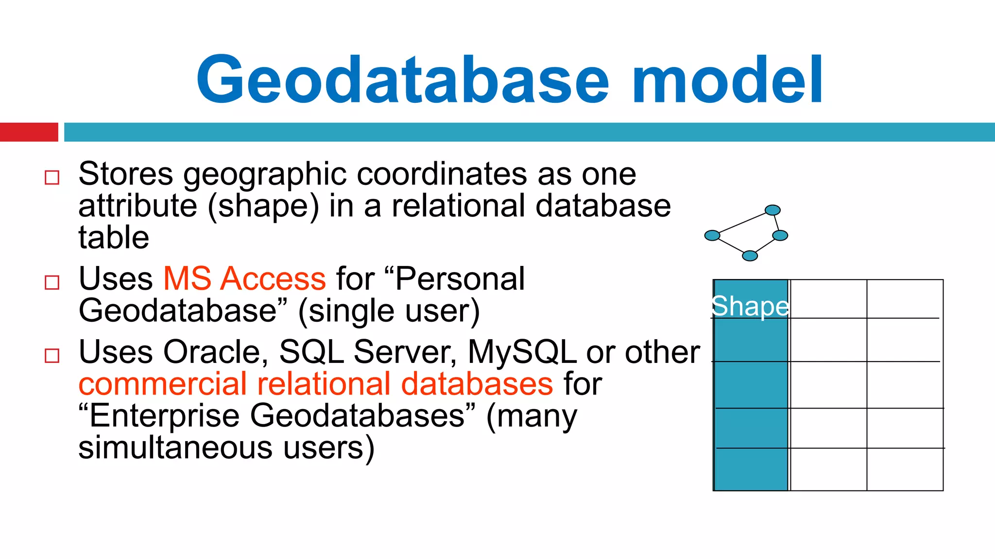 Geodatabase model
 Stores geographic coordinates as one
attribute (shape) in a relational database
table
 Uses MS Access for “Personal
Geodatabase” (single user)
 Uses Oracle, SQL Server, MySQL or other
commercial relational databases for
“Enterprise Geodatabases” (many
simultaneous users)
Shape
 