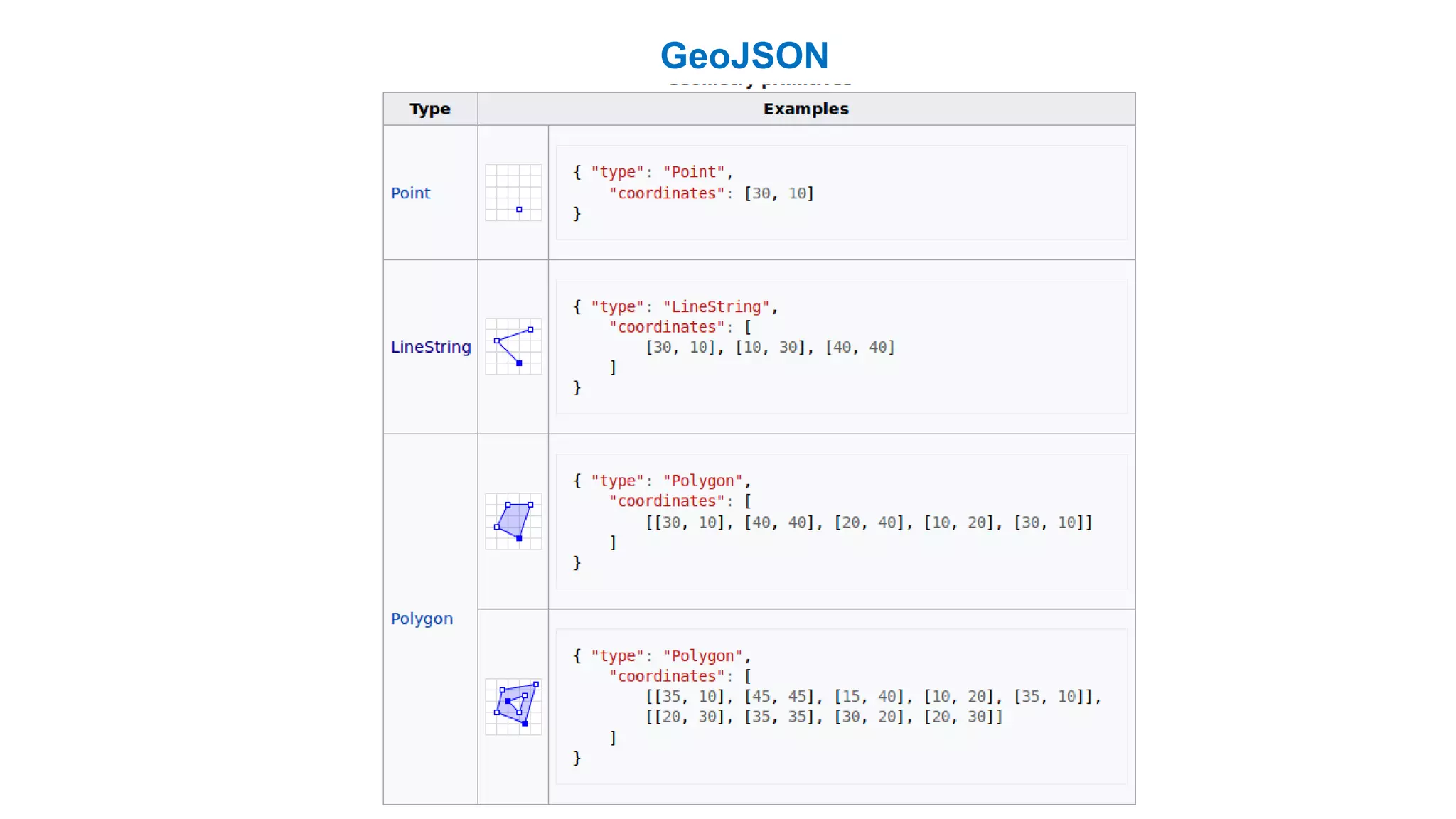 GeoJSON
 