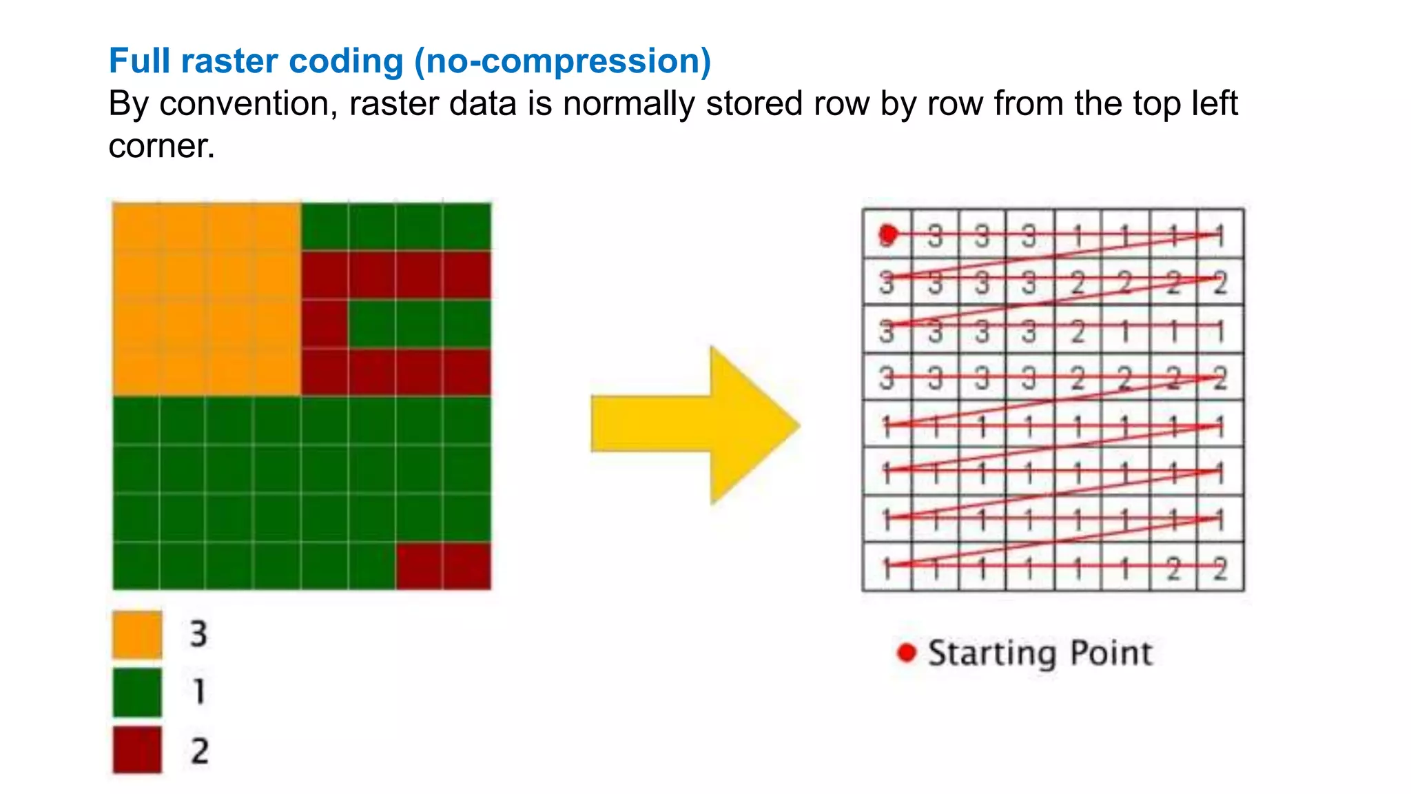 Full raster coding (no-compression)
By convention, raster data is normally stored row by row from the top left
corner.
 