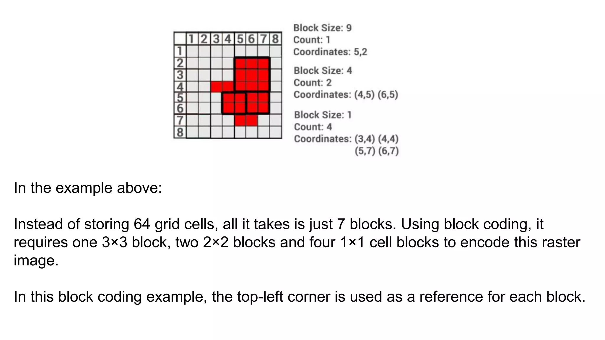 In the example above:
Instead of storing 64 grid cells, all it takes is just 7 blocks. Using block coding, it
requires one 3×3 block, two 2×2 blocks and four 1×1 cell blocks to encode this raster
image.
In this block coding example, the top-left corner is used as a reference for each block.
 