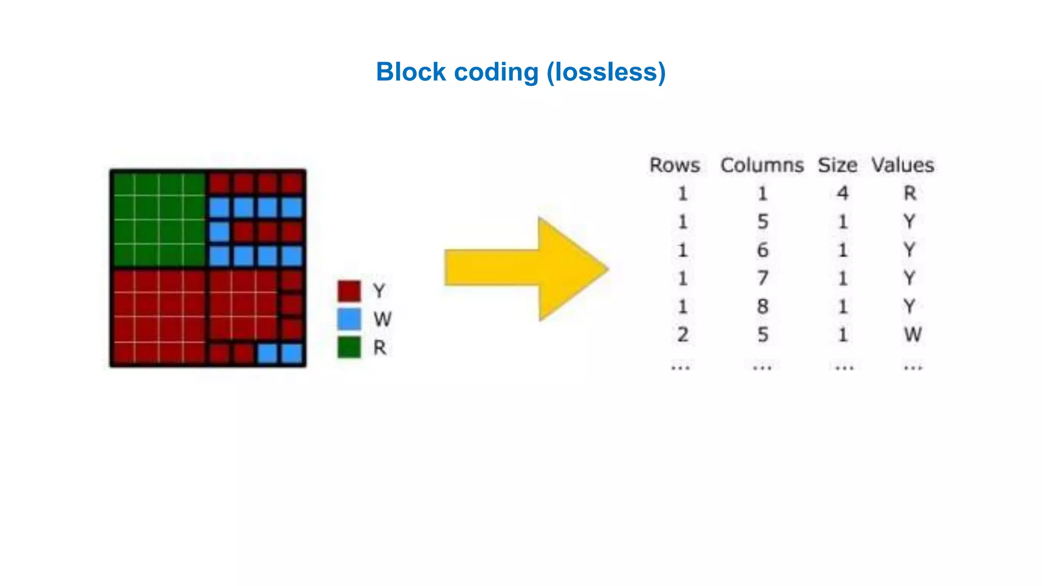 Block coding (lossless)
 