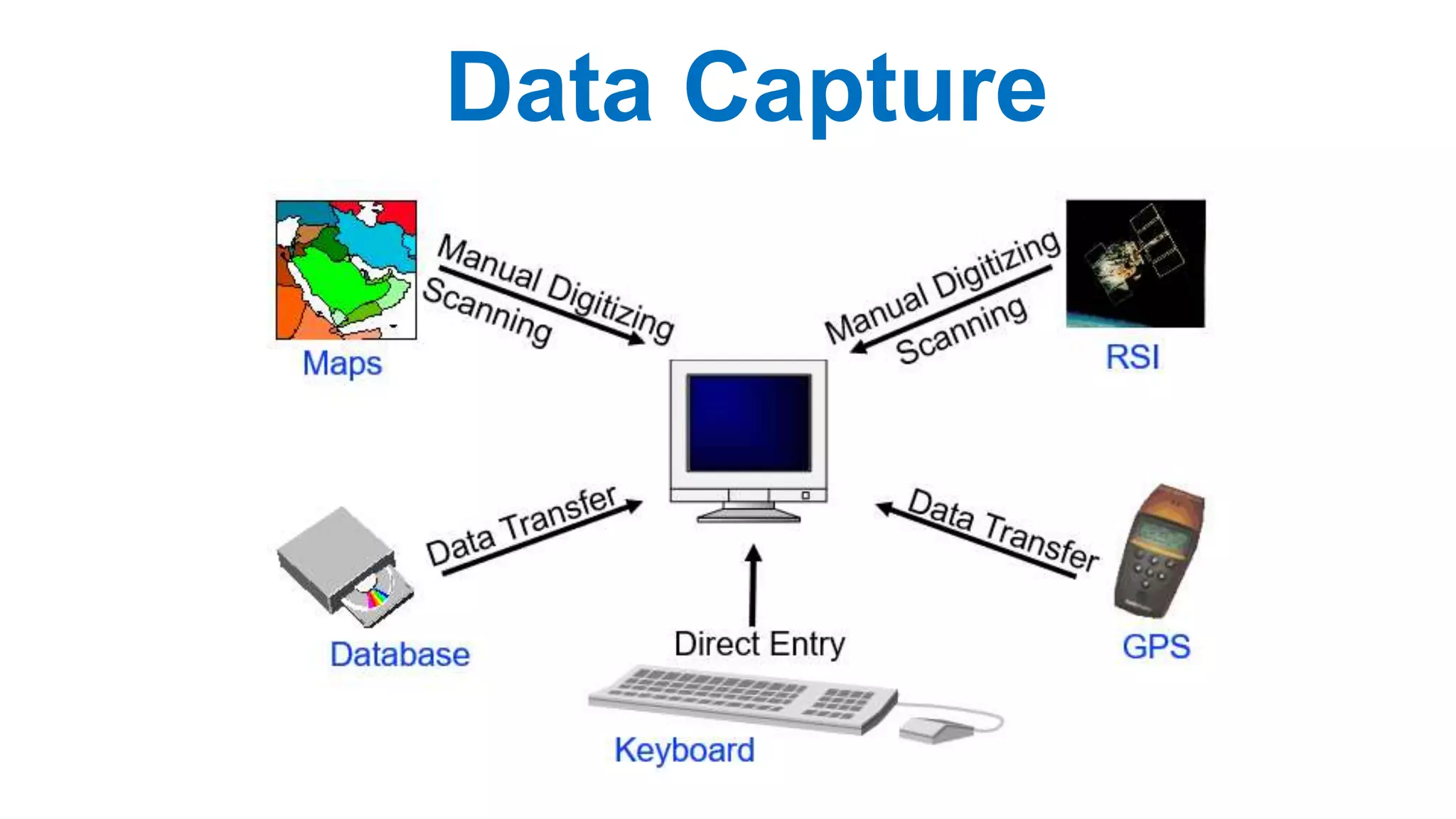 Data Capture
 
