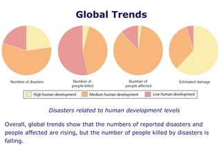 Global Trends
Disasters related to human development levels
Overall, global trends show that the numbers of reported disasters and
people affected are rising, but the number of people killed by disasters is
falling.
 
