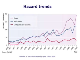 Hazard trends
Number of natural disasters by type, 1970–2005
 