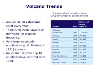Volcano Trends
• Around 50–70 volcanoes
erupt every year.
• There is no trend, upward or
downward, in eruption
frequency.
• Very large magnitude
eruptions (e.g. Mt Pinatubo in
1991) are rare.
• Notice that 8 of the top 10
eruptions have occurred since
1990.
Country Year
Number of
people
affected
Philippines
(Mt Pinatubo) 1991 1,036,065
Nicaragua 1992 300,075
Ecuador 2006 300,013
Indonesia 1982 300,000
Indonesia 1969 250,000
Comoros 2005 245,000
Philippines 1993 165,009
Papua New Guinea 1994 152,002
Ecuador 2002 128,150
Dem. Rep. Congo 2002 110,400
Top ten volcanic eruptions since
1900 by number of people affected
 