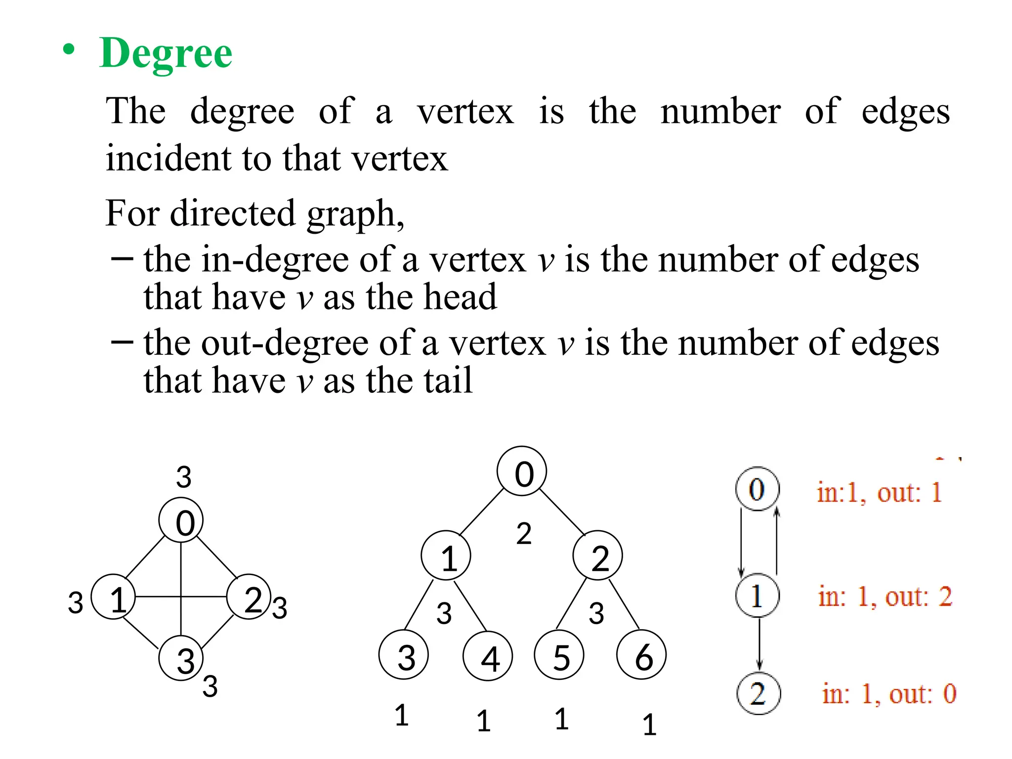 • Degree
The degree of a vertex is the number of edges
incident to that vertex
For directed graph,
– the in-degree of a vertex v is the number of edges
that have v as the head
– the out-degree of a vertex v is the number of edges
that have v as the tail
3
0
1 2
3
3
3
3
0
1 2
3 4 5 6
2
3 3
1 1 1 1
 