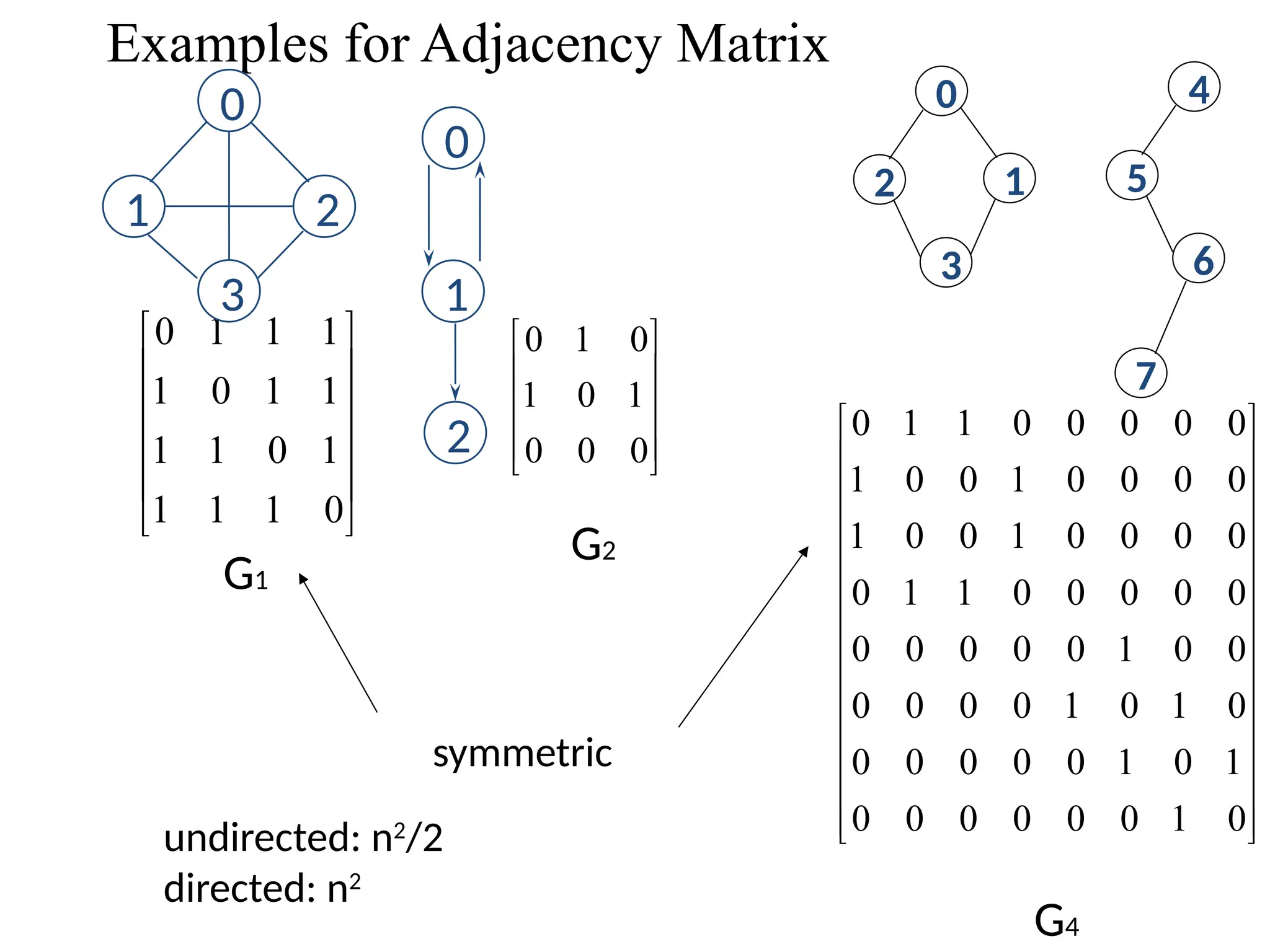 Examples for Adjacency Matrix
0
1
1
1
1
0
1
1
1
1
0
1
1
1
1
0












0
1
0
1
0
0
0
1
0










0
1
1
0
0
0
0
0
1
0
0
1
0
0
0
0
1
0
0
1
0
0
0
0
0
1
1
0
0
0
0
0
0
0
0
0
0
1
0
0
0
0
0
0
1
0
1
0
0
0
0
0
0
1
0
1
0
0
0
0
0
0
1
0


























G1
G2
G4
0
1 2
3
0
1
2
1
0
2
3
4
5
6
7
symmetric
undirected: n2
/2
directed: n2
 