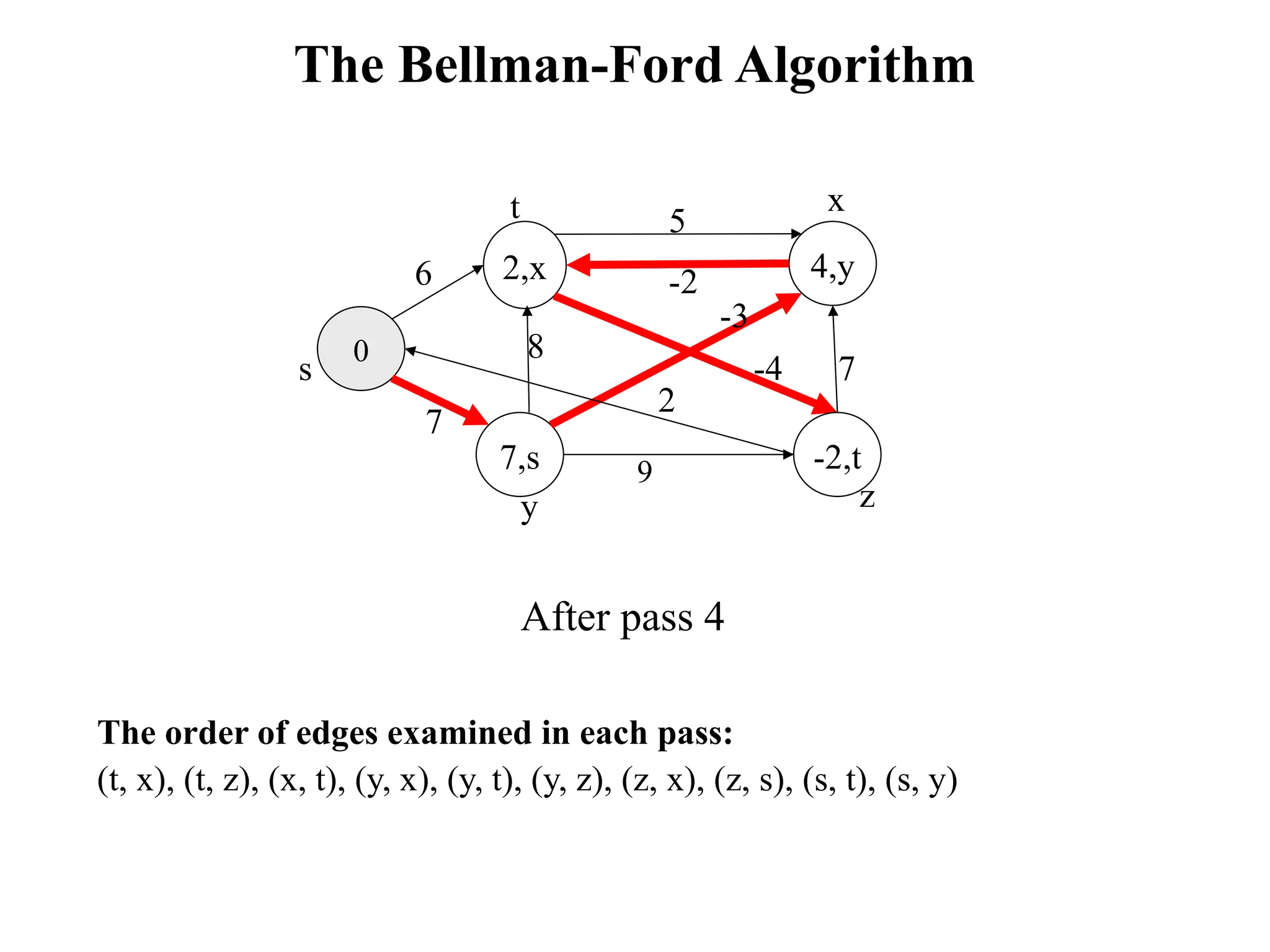 The Bellman-Ford Algorithm
After pass 4
2,x
7,s
4,y
0
6
7
9
5
-3
8
7
-4
2
-2,t
s
y z
x
t
-2
The order of edges examined in each pass:
(t, x), (t, z), (x, t), (y, x), (y, t), (y, z), (z, x), (z, s), (s, t), (s, y)
 