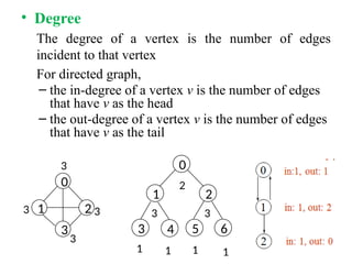 • Degree
The degree of a vertex is the number of edges
incident to that vertex
For directed graph,
– the in-degree of a vertex v is the number of edges
that have v as the head
– the out-degree of a vertex v is the number of edges
that have v as the tail
3
0
1 2
3
3
3
3
0
1 2
3 4 5 6
2
3 3
1 1 1 1
 
