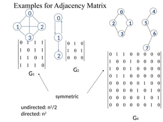 Examples for Adjacency Matrix
0
1
1
1
1
0
1
1
1
1
0
1
1
1
1
0












0
1
0
1
0
0
0
1
0










0
1
1
0
0
0
0
0
1
0
0
1
0
0
0
0
1
0
0
1
0
0
0
0
0
1
1
0
0
0
0
0
0
0
0
0
0
1
0
0
0
0
0
0
1
0
1
0
0
0
0
0
0
1
0
1
0
0
0
0
0
0
1
0


























G1
G2
G4
0
1 2
3
0
1
2
1
0
2
3
4
5
6
7
symmetric
undirected: n2
/2
directed: n2
 