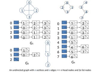 0
1
2
3
0
1
2
0
1
2
3
4
5
6
7
1 2 3
0 2 3
0 1 3
0 1 2
G1
1
0 2
G3
1 2
0 3
0 3
1 2
5
4 6
5 7
6
G4
0
1 2
3
0
1
2
1
0
2
3
4
5
6
7
An undirected graph with n vertices and e edges ==> n head nodes and 2e list nodes
 