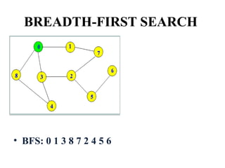 BREADTH-FIRST SEARCH
• BFS: 0 1 3 8 7 2 4 5 6
 