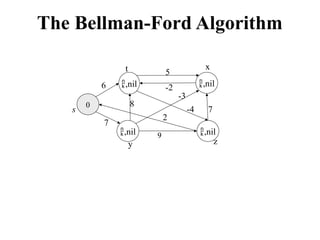 The Bellman-Ford Algorithm
,nil
,nil
,nil
0
6
7
9
5
-3
8
7
-4
2
,nil
s
y z
x
t
-2
 