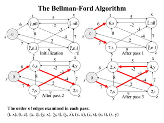 The Bellman-Ford Algorithm
,nil
,nil
,nil
0
6
7
9
5
-3
8
7
-4
2
,nil
s
y z
x
t
-2
6,s
7,s
,nil
0
6
7
9
5
-3
8
7
-4
2
,nil
s
y z
x
t
-2
Initialization After pass 1
6,s
7,s
4,y
0
6
7
9
5
-3
8
7
-4
2
2,t
s
y z
x
t
-2
After pass 2
2,x
7,s
4,y
0
6
7
9
5
-3
8
7
-4
2
2,t
s
y z
x
t
-2
After pass 3
The order of edges examined in each pass:
(t, x), (t, z), (x, t), (y, x), (y, t), (y, z), (z, x), (z, s), (s, t), (s, y)
 