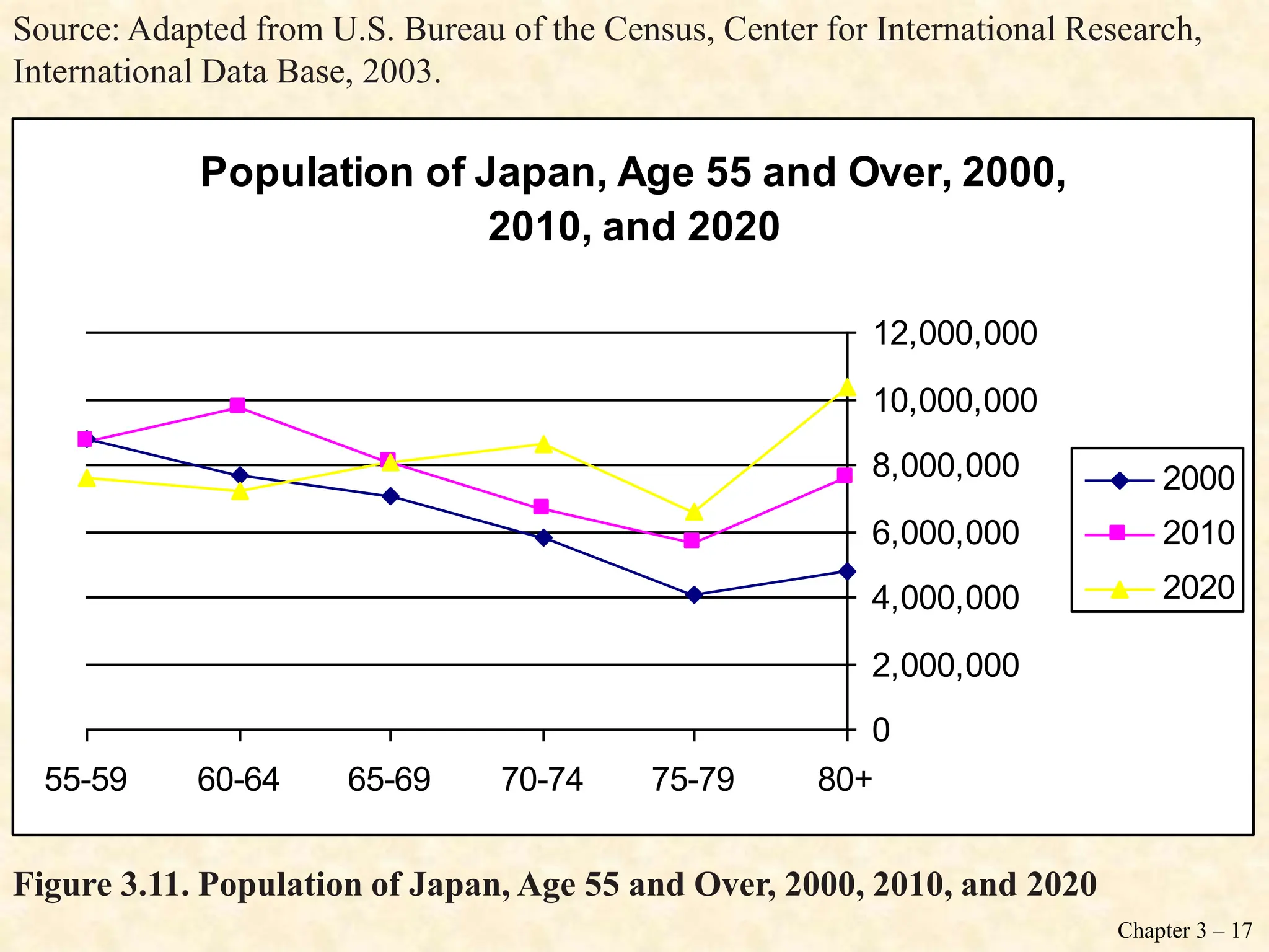 Chapter 3 – 17
Figure 3.11. Population of Japan, Age 55 and Over, 2000, 2010, and 2020
Population of Japan, Age 55 and Over, 2000,
2010, and 2020
0
2,000,000
4,000,000
6,000,000
8,000,000
10,000,000
12,000,000
55-59 60-64 65-69 70-74 75-79 80+
2000
2010
2020
Source: Adapted from U.S. Bureau of the Census, Center for International Research,
International Data Base, 2003.
 