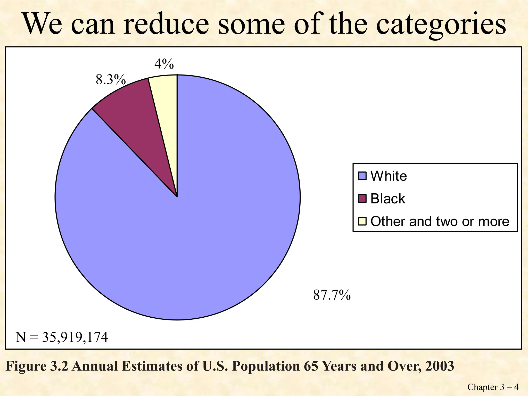 Chapter 3 – 4
White
Black
Other and two or more
87.7%
8.3%
4%
N = 35,919,174
We can reduce some of the categories
Figure 3.2 Annual Estimates of U.S. Population 65 Years and Over, 2003
 