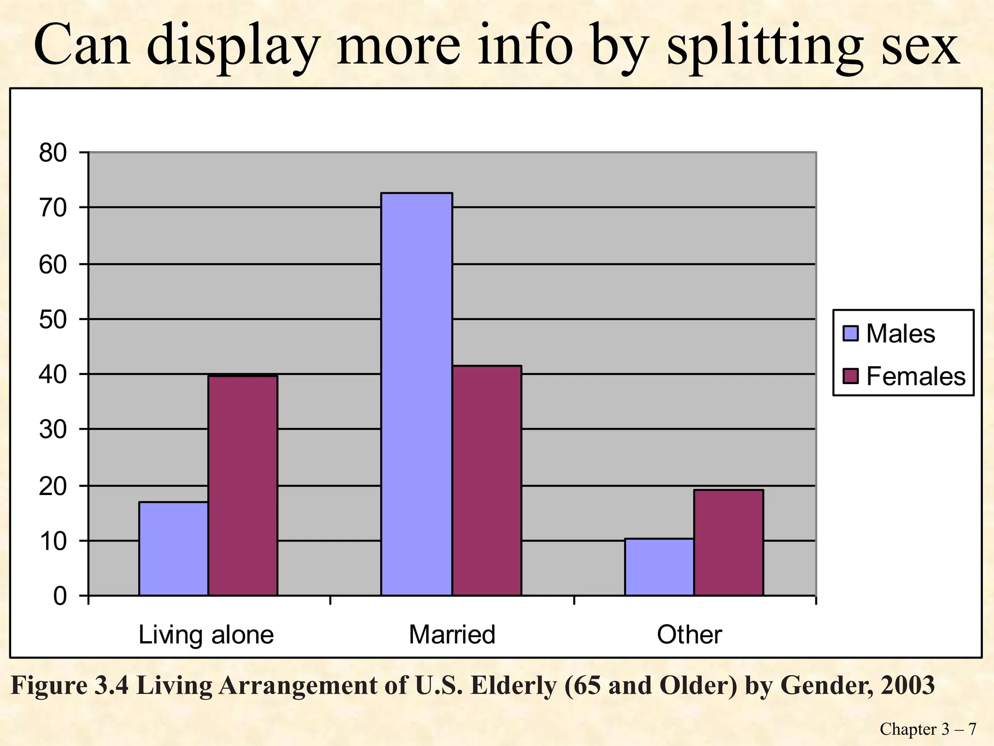Chapter 3 – 7
0
10
20
30
40
50
60
70
80
Living alone Married Other
Males
Females
Can display more info by splitting sex
Figure 3.4 Living Arrangement of U.S. Elderly (65 and Older) by Gender, 2003
 